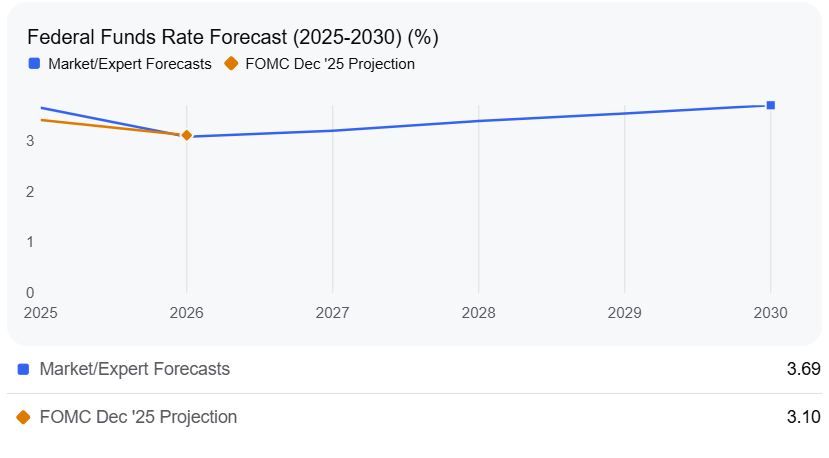 Federal Funds Rate Forecast (2025-2030)