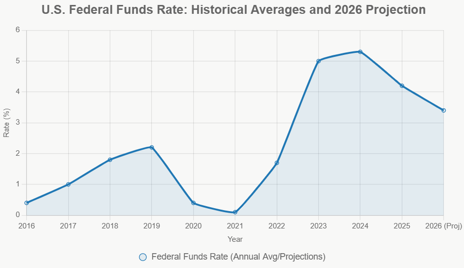 U.S. Federal Funds Rate: Historical Averages and 2026 Projection