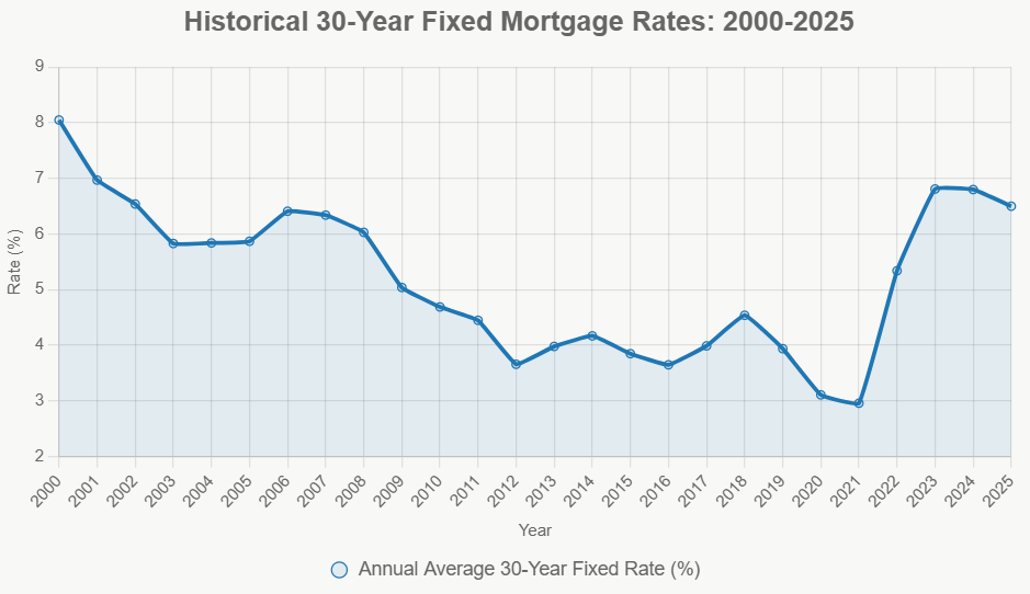 Historical 30-Year Fixed Mortgage Rates: 2000-2025