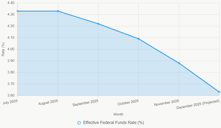 line chart of the effective federal funds rate