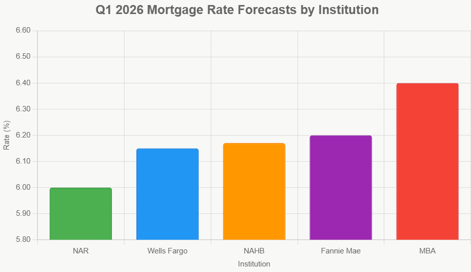 Q1 2026 Mortgage Rate Forecasts by Institution