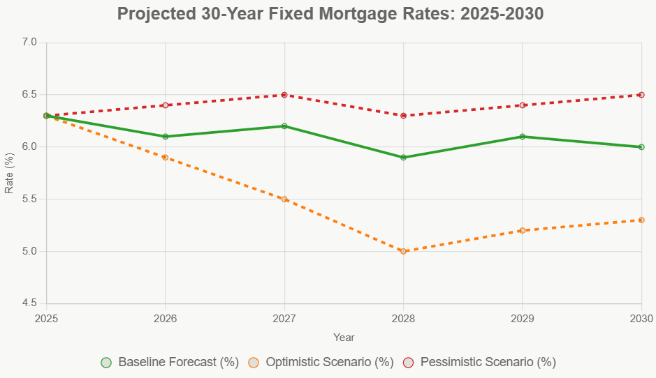 Projected 30-Year Fixed Mortgage Rates: 2025-2030