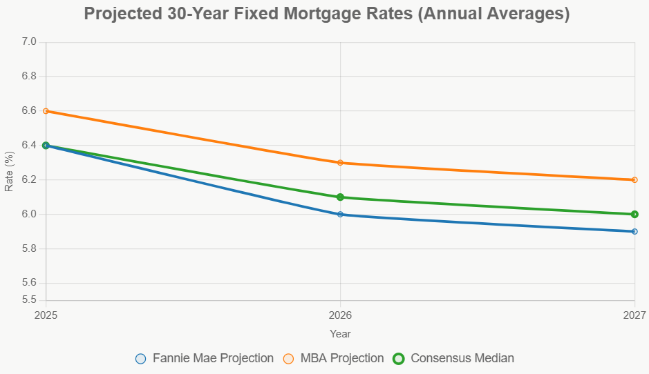 Projected 30-Year Fixed Mortgage Rates (Annual Averages)