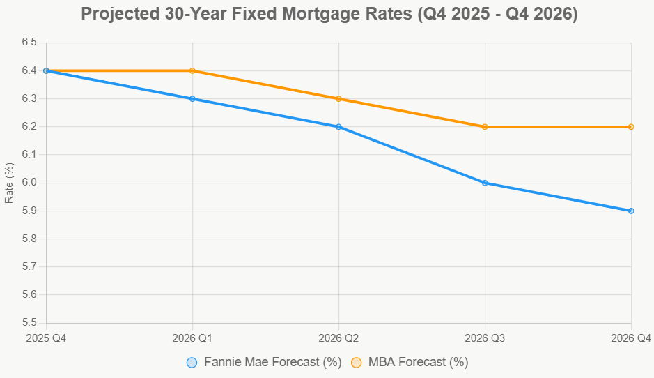 Projected 30-Year Fixed Mortgage Rates (Q4 2025 - Q4 2026)