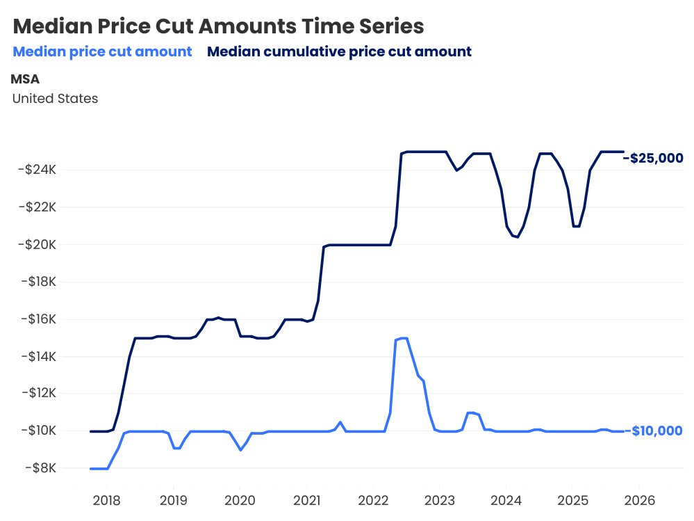 us housing market seeing some of the steepest price cuts in years