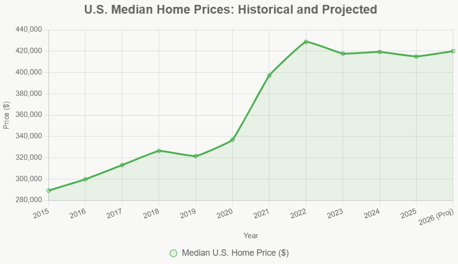U.S. Median Home Prices: Historical and Projected for 2026