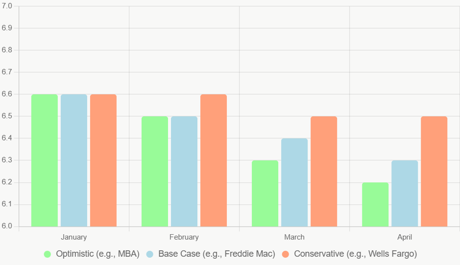 bar chart comparing projected average rates by month