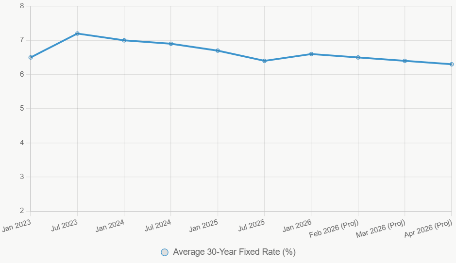 chart depicting mortgage rates forecast for the next 90 days