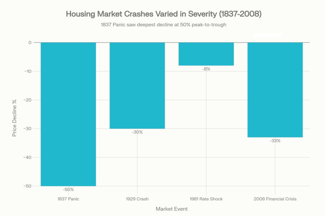 chart showing the past housing market crashes