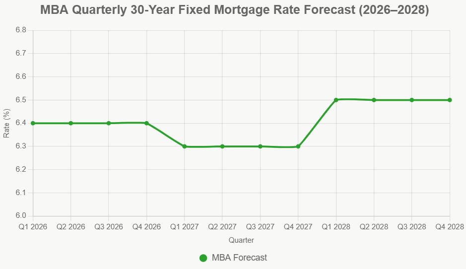 quarterly 30 year fixed mortgage rate forecast 2026