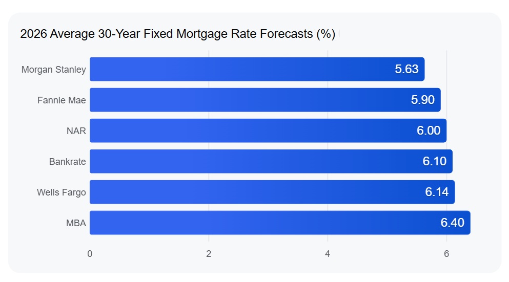 2026 Average 30-Year Fixed Mortgage Rate Forecasts