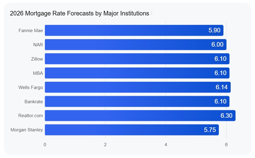 2026 Mortgage Rate Forecasts by Major Institutions