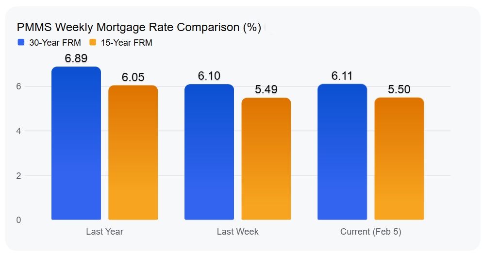 30-Year Fixed Mortgage Rate Drops Steeply by 78 Basis Points