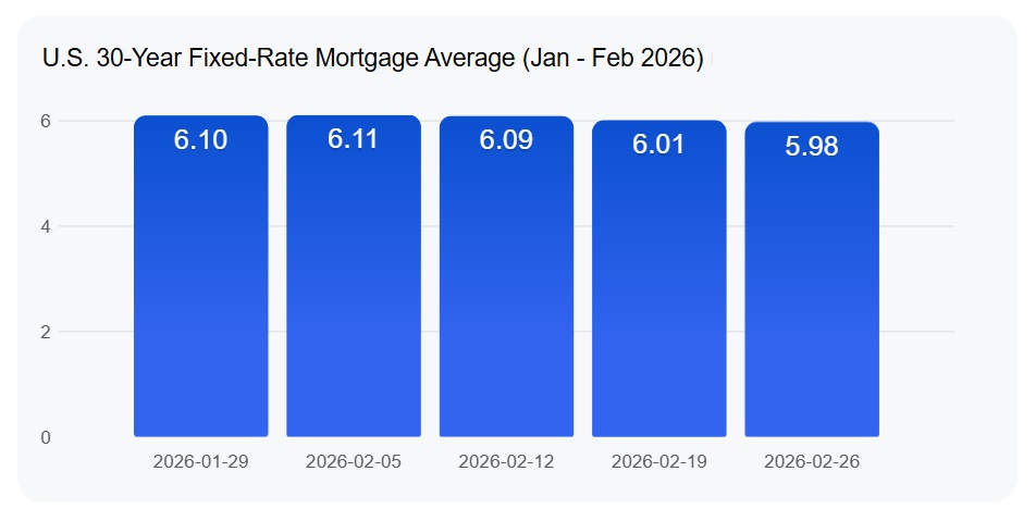 U.S. 30-Year Fixed-Rate Mortgage Average (Jan - Feb 2026)