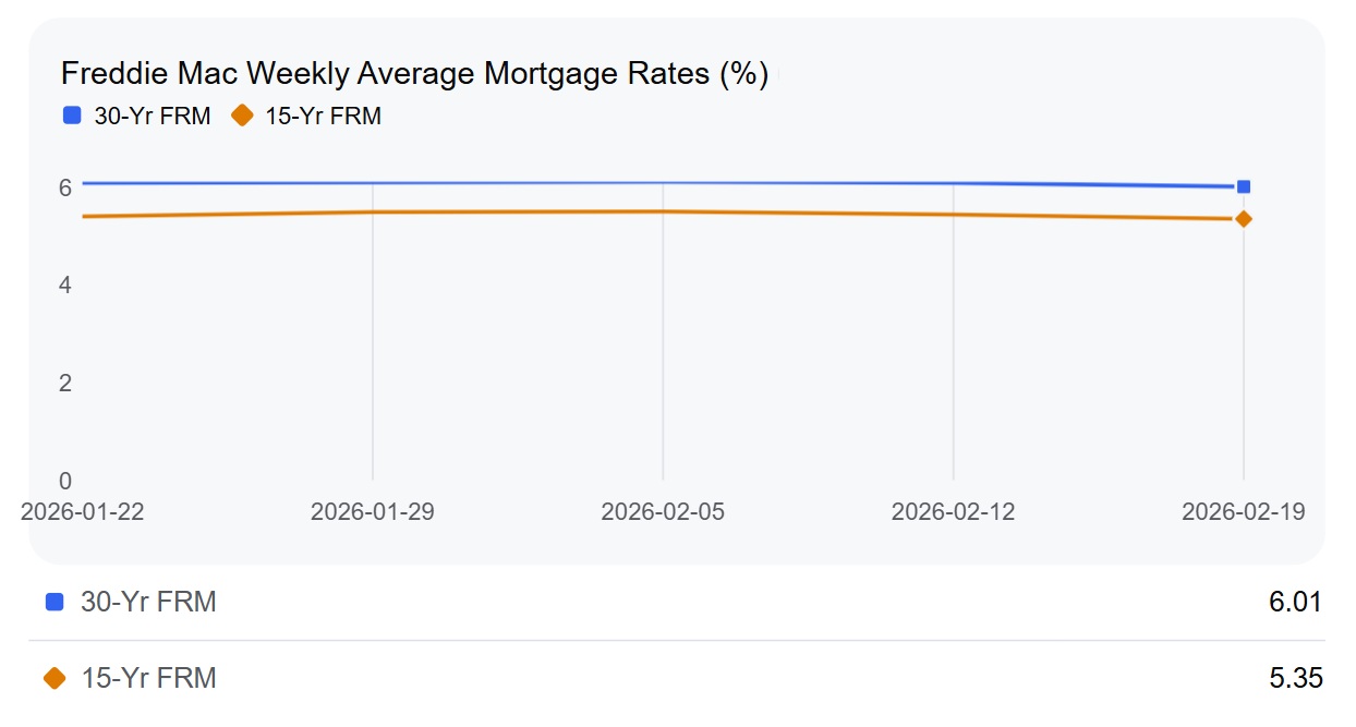 Freddie Mac Weekly Average Mortgage Rates (%)