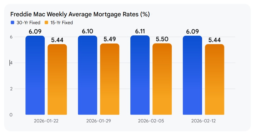 Freddie Mac Weekly Average Mortgage Rates (%)