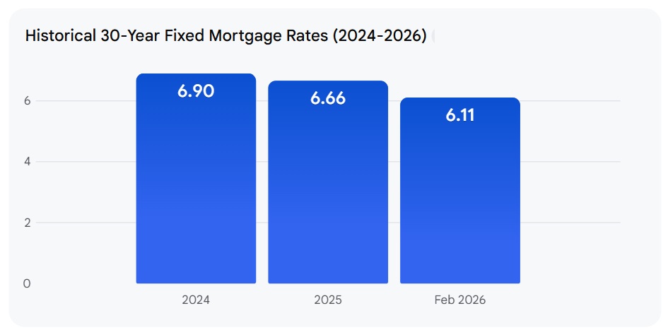 Historical 30-Year Fixed Mortgage Rates (2024-2026)