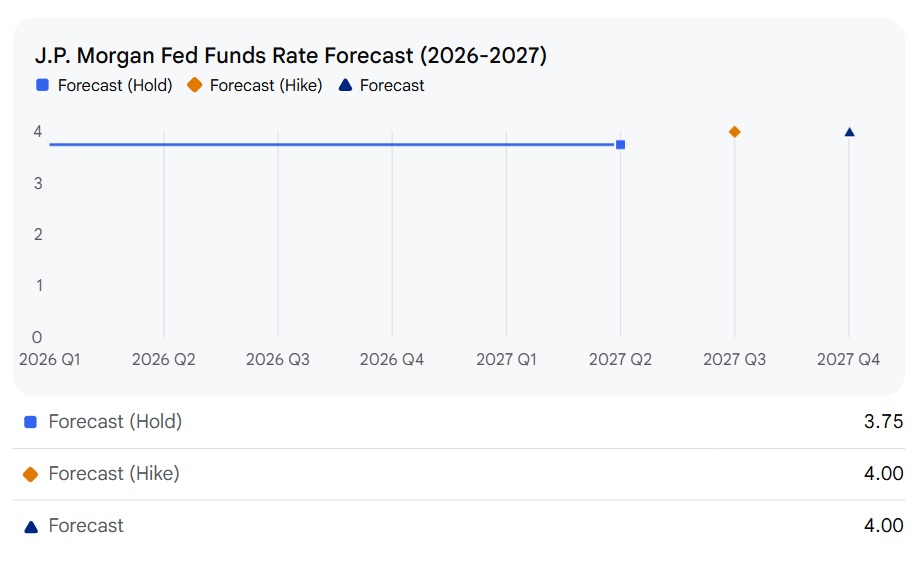 J.P. Morgan Fed Funds Rate Forecast (2026-2027)