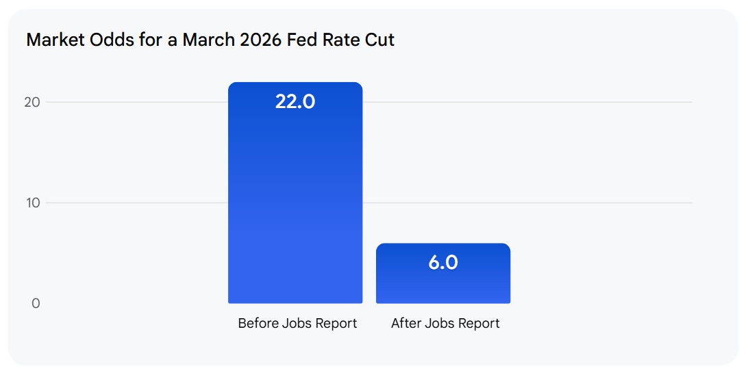 Market Odds for a March 2026 Fed Rate Cut
