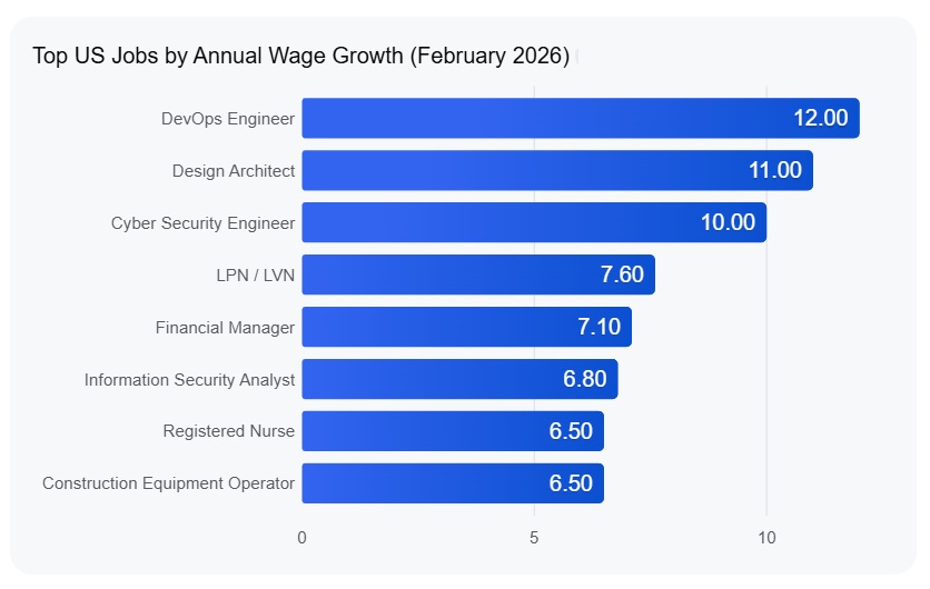 Top US Jobs by Annual Wage Growth (February 2026)