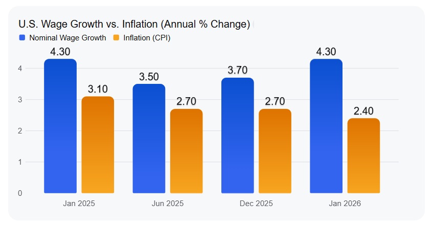 U.S. Wage Growth vs. Inflation (Annual % Change)