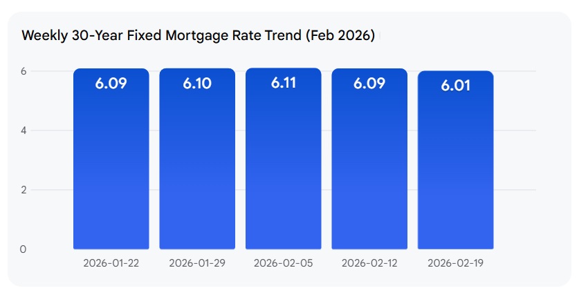 Weekly 30-Year Fixed Mortgage Rate Trend (Feb 2026) 