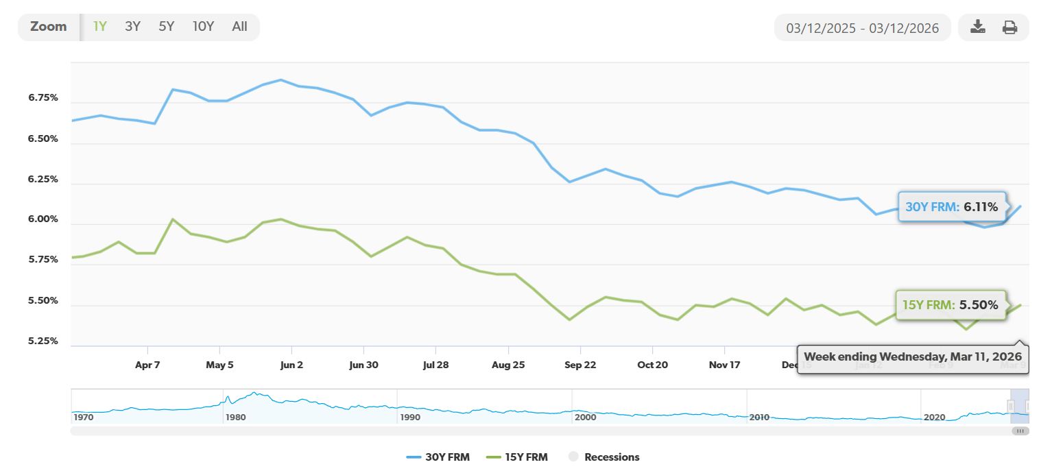 30-Year Fixed Mortgage Rate Drops Steeply by 54 Basis Points