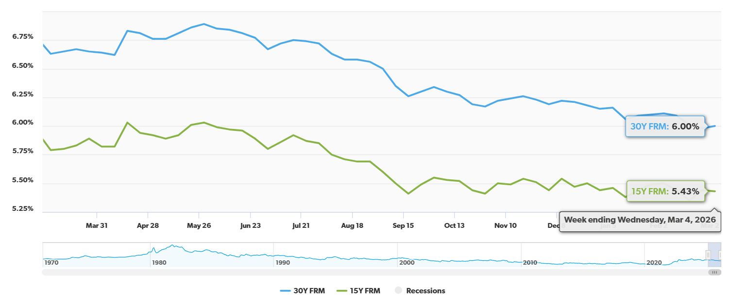 30-Year Fixed Mortgage Rate Drops Steeply by 63 Basis Points