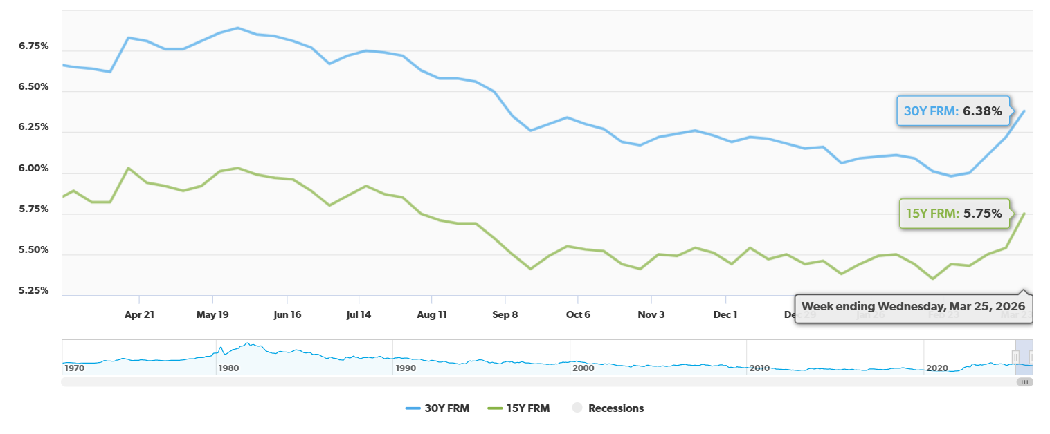 30-Year Fixed Mortgage Rate Drops Steeply by 27 Basis Points