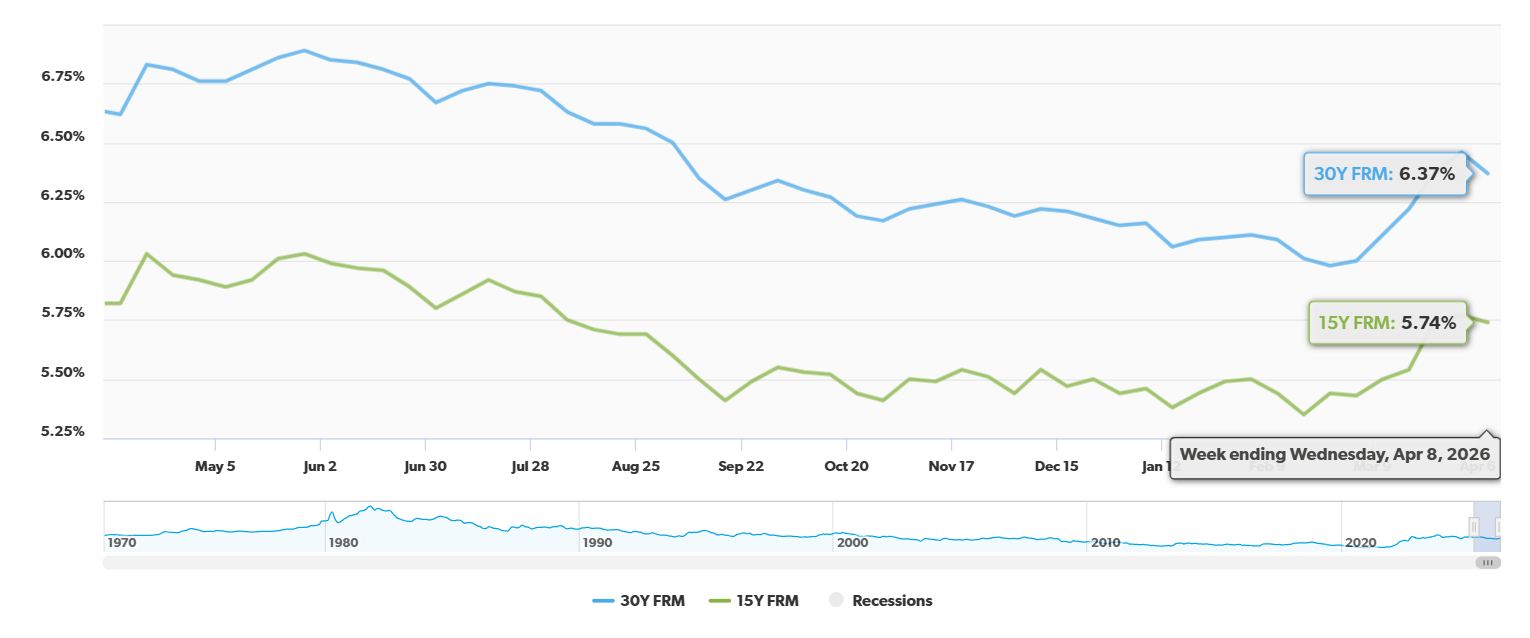 30-Year Fixed Mortgage Rate Drops Steeply From the Previous Week