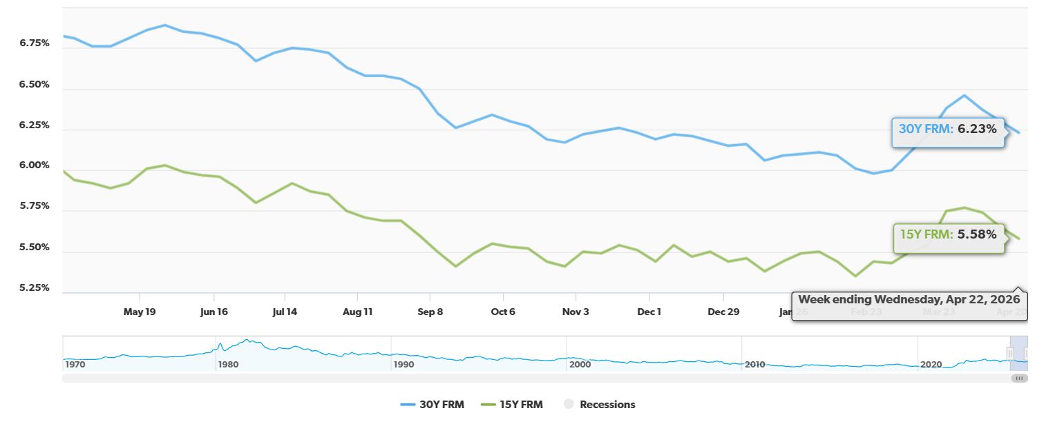 30-Year Fixed Mortgage Rate Drops Steeply to Lowest Level This Week