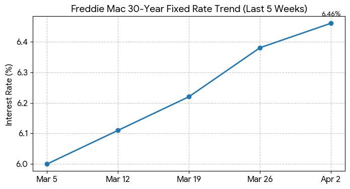 30-Year Fixed Mortgage Rate Rises Steeply by 8 Basis Points