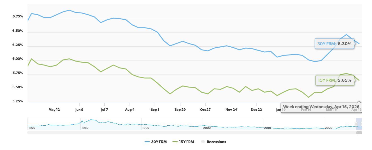 ixed Mortgage Rate Drops Steeply to a Four-Week Low