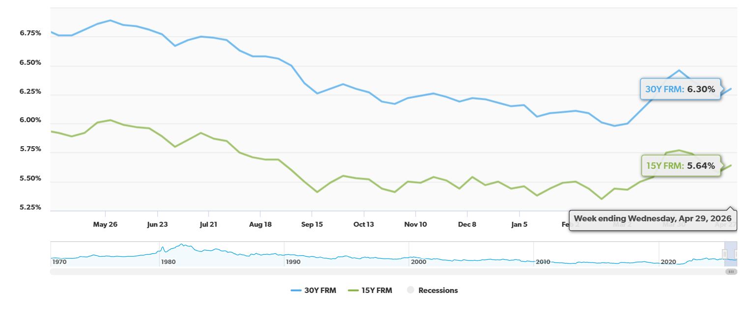 Fixed Mortgage Rate Rises Ending 3 Weeks of Decline