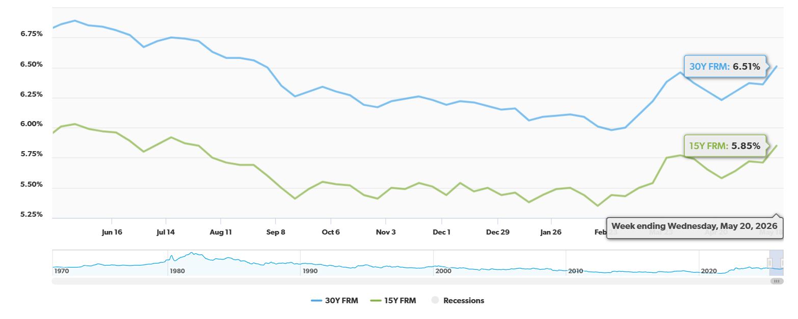 Fixed Mortgage Rates Drop 35 Basis Points Year-Over-Year