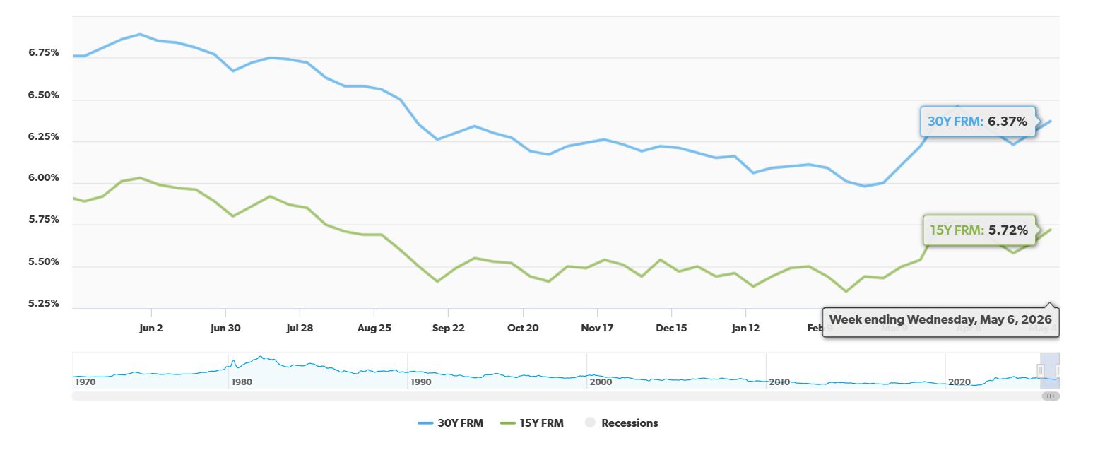 30 Year Fixed Mortgage Rate Drops Steeply by 39 Basis Points Year-Over-Year
