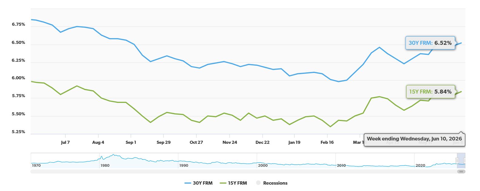 30-Year Fixed Mortgage Rate Drops by 32 Basis Points Year-Over-Year