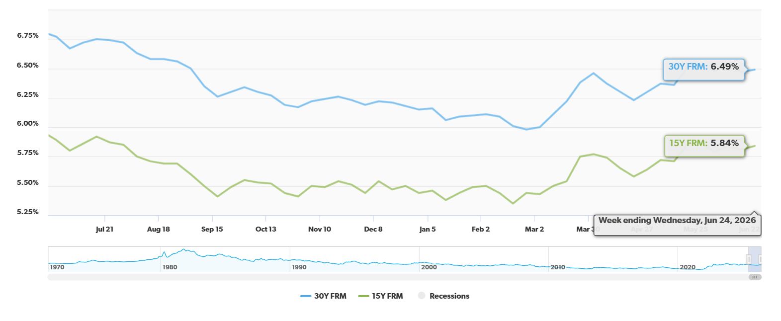 30-Year Fixed Mortgage Rate is Down by 28 Basis Points Year Over Year