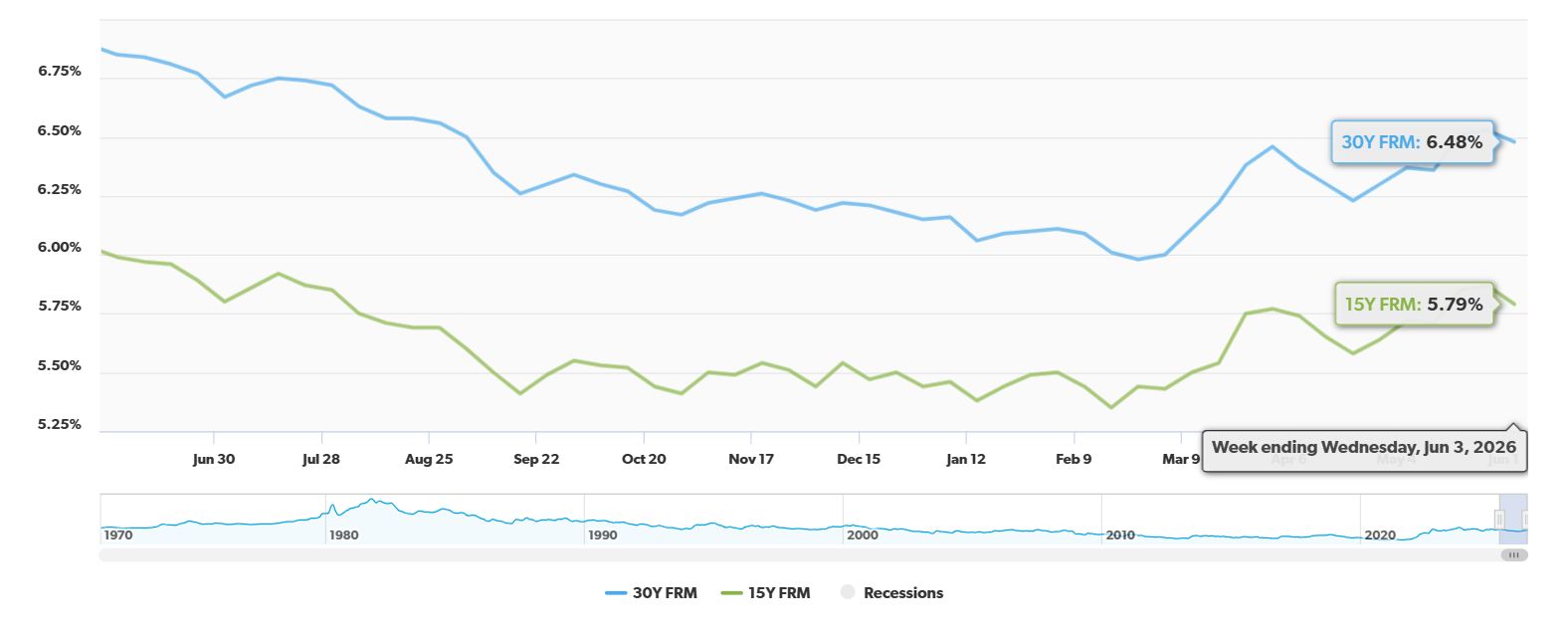 30-Year Fixed Mortgage Rate is Down by 37 Basis Points Year-Over-Year