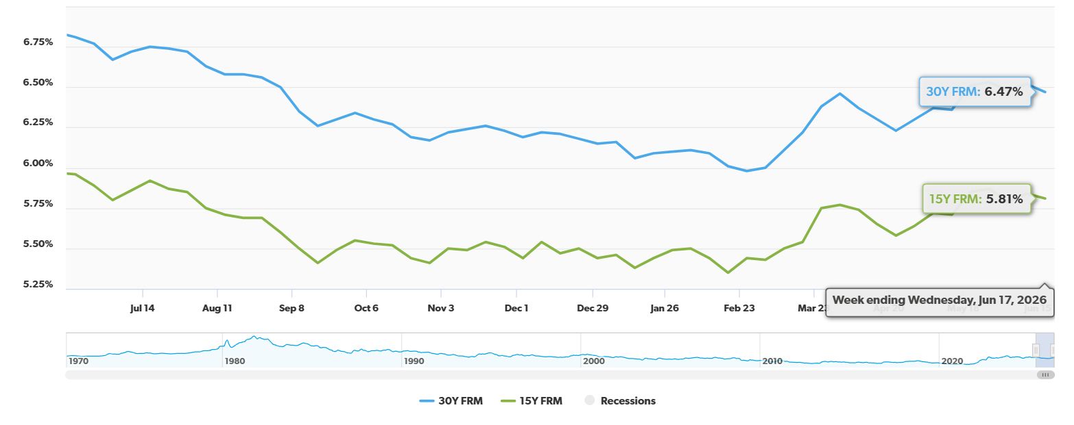 Mortgage Rate Drops by 34 Basis Points From Last Year
