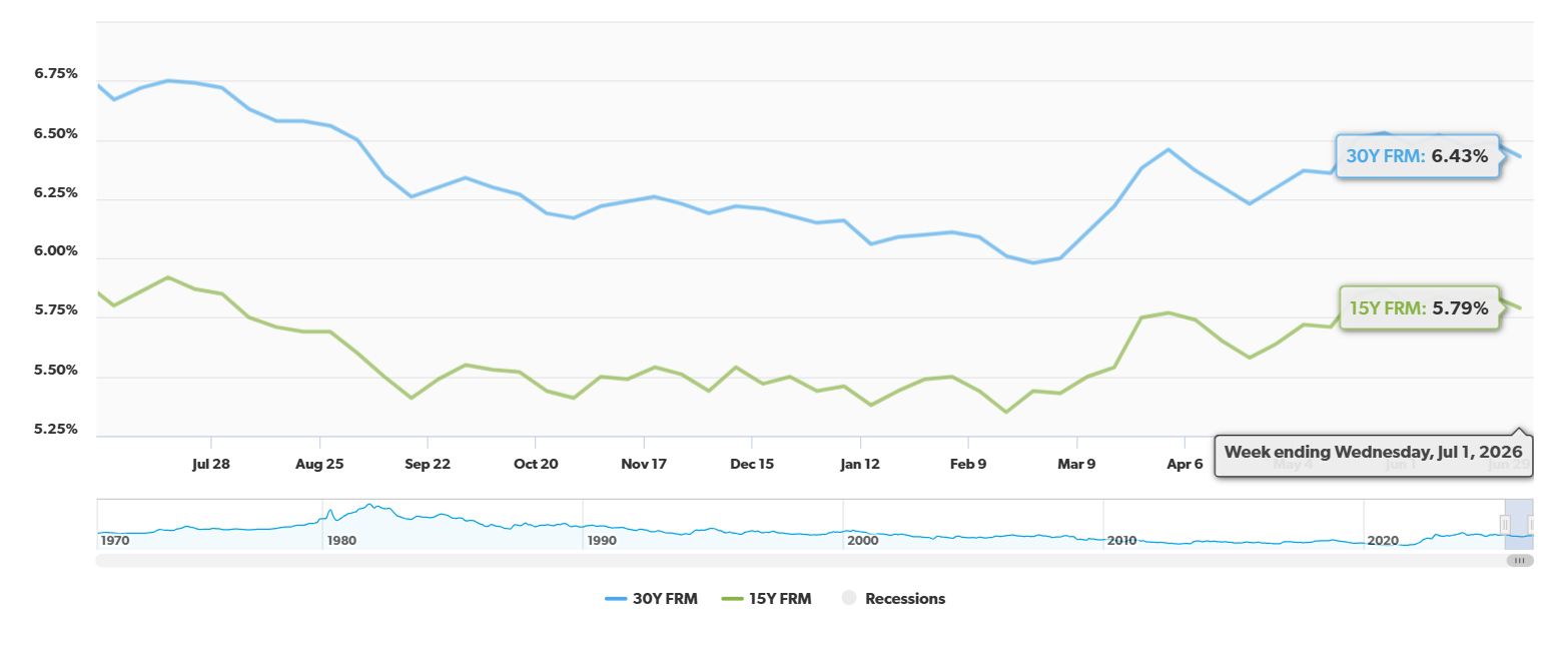 30-Year Fixed Mortgage Rate Drops by 24 Basis Points Year-Over-Year