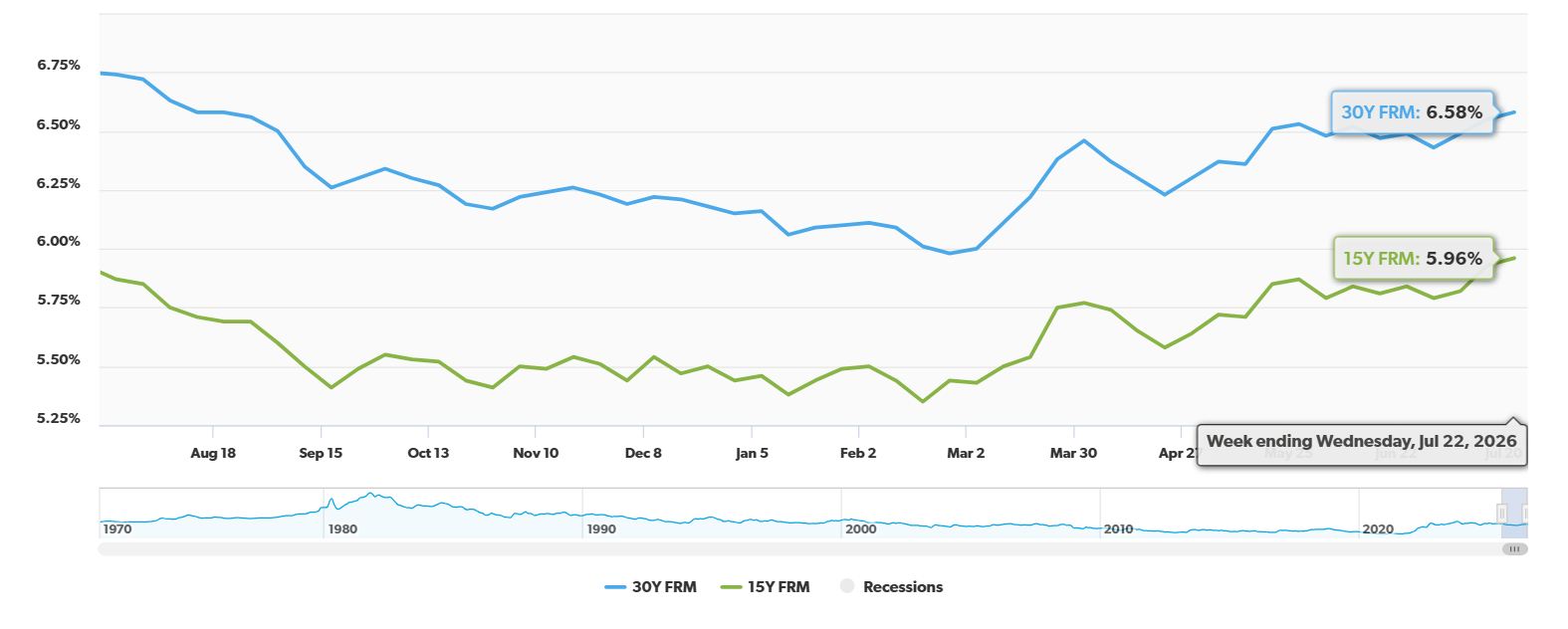 30-Year Fixed Mortgage Rate Drops by 16 Basis Points Year-Over-Year