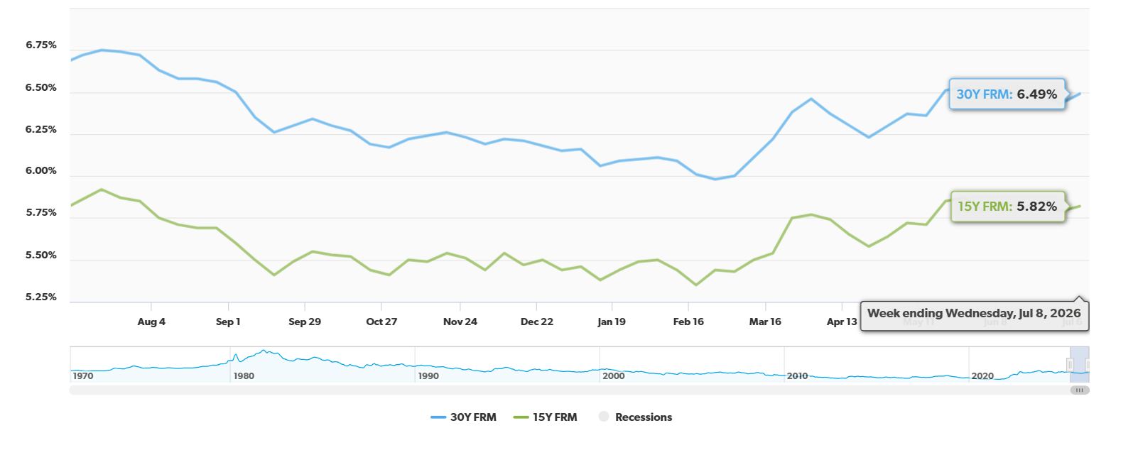 30-Year Fixed Mortgage Rate Drops by 23 Basis Points Year-Over-Year