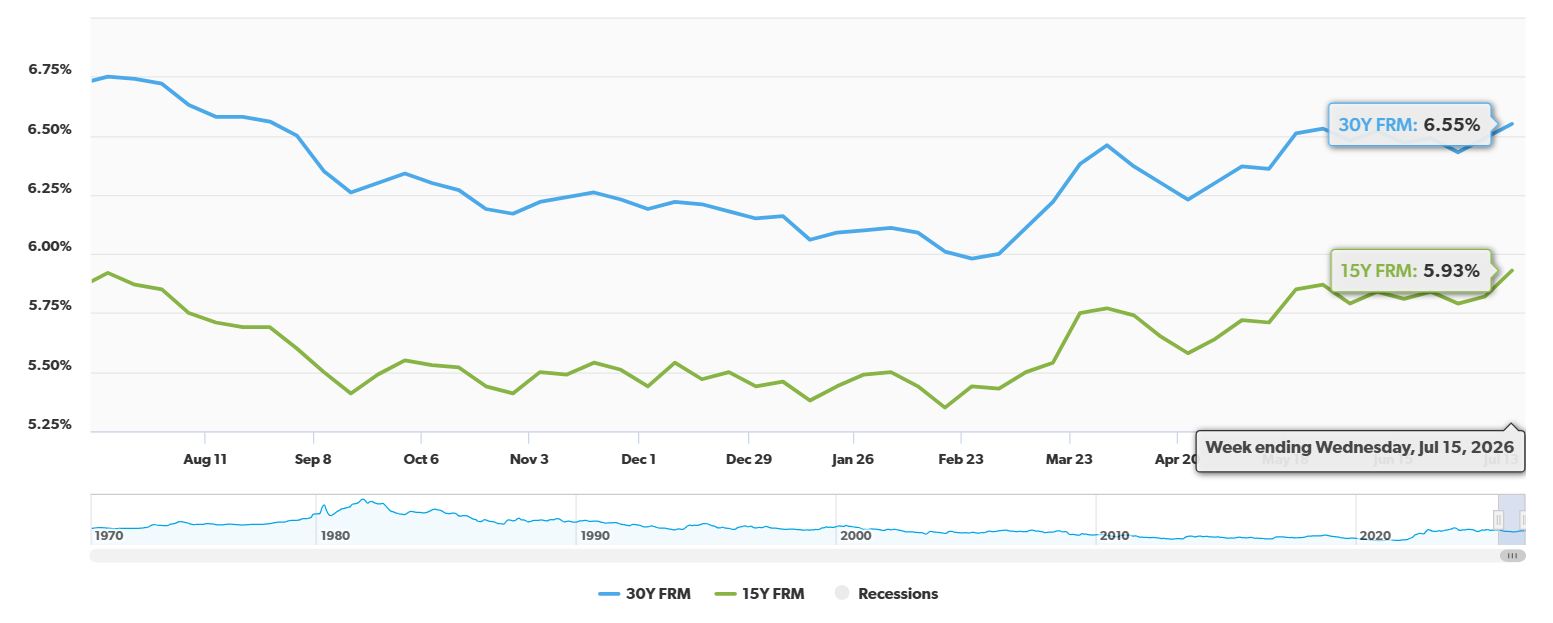 30-Year Fixed Mortgage Rate Rises, Suppressing Buyer Demand