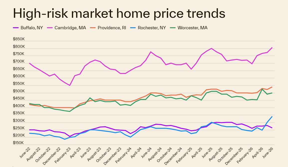 Cities at High Risk of a Home Price Decline by 2027