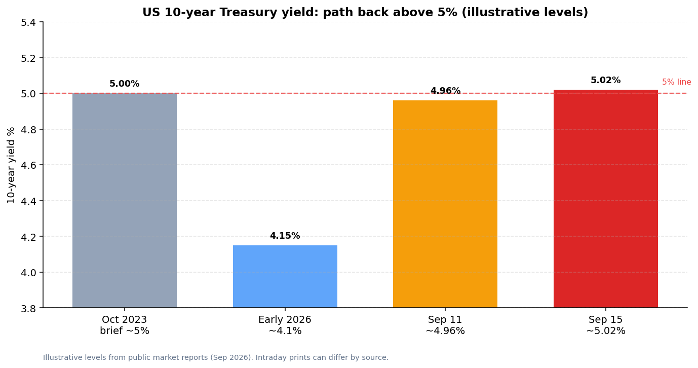 US 10-year Treasury yield path back above 5 percent
