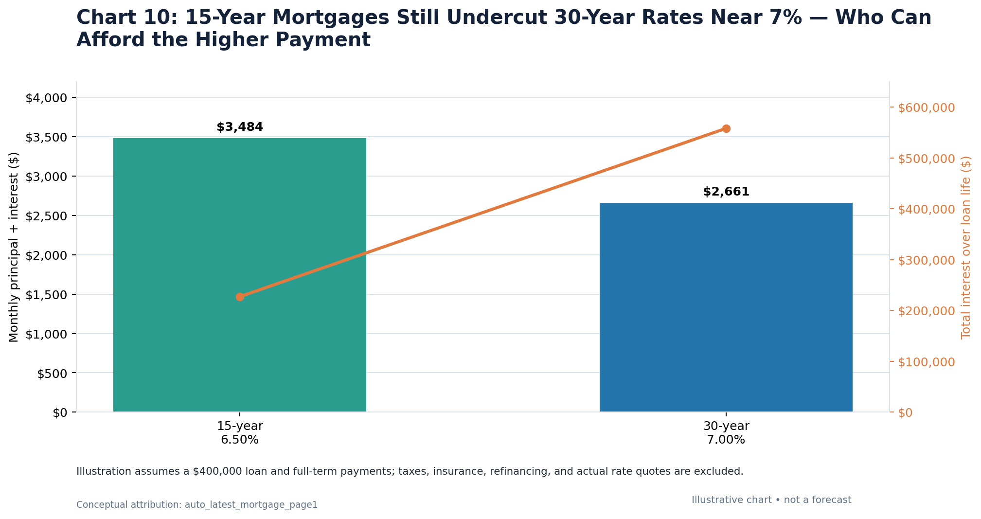 15-year versus 30-year mortgage rate and payment comparison near 7 percent