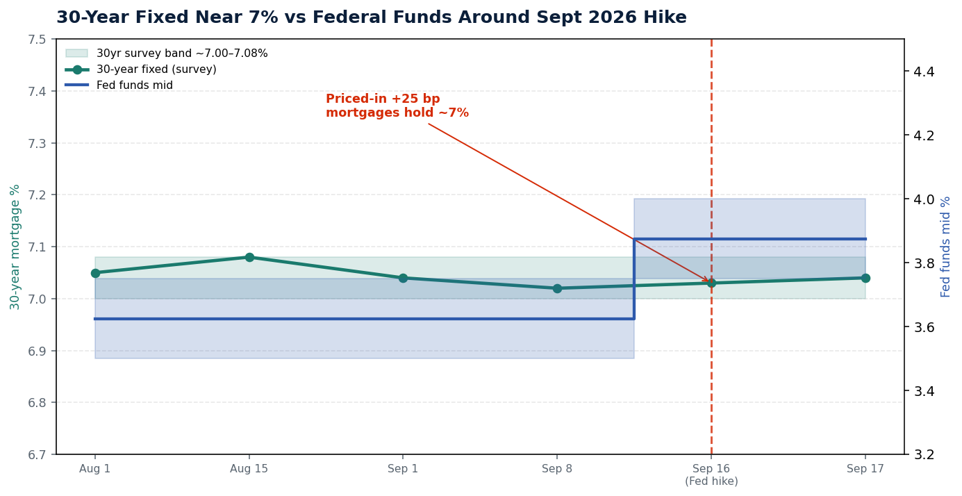 30-year fixed mortgage rate near 7% versus federal funds target range after September 2026 hike