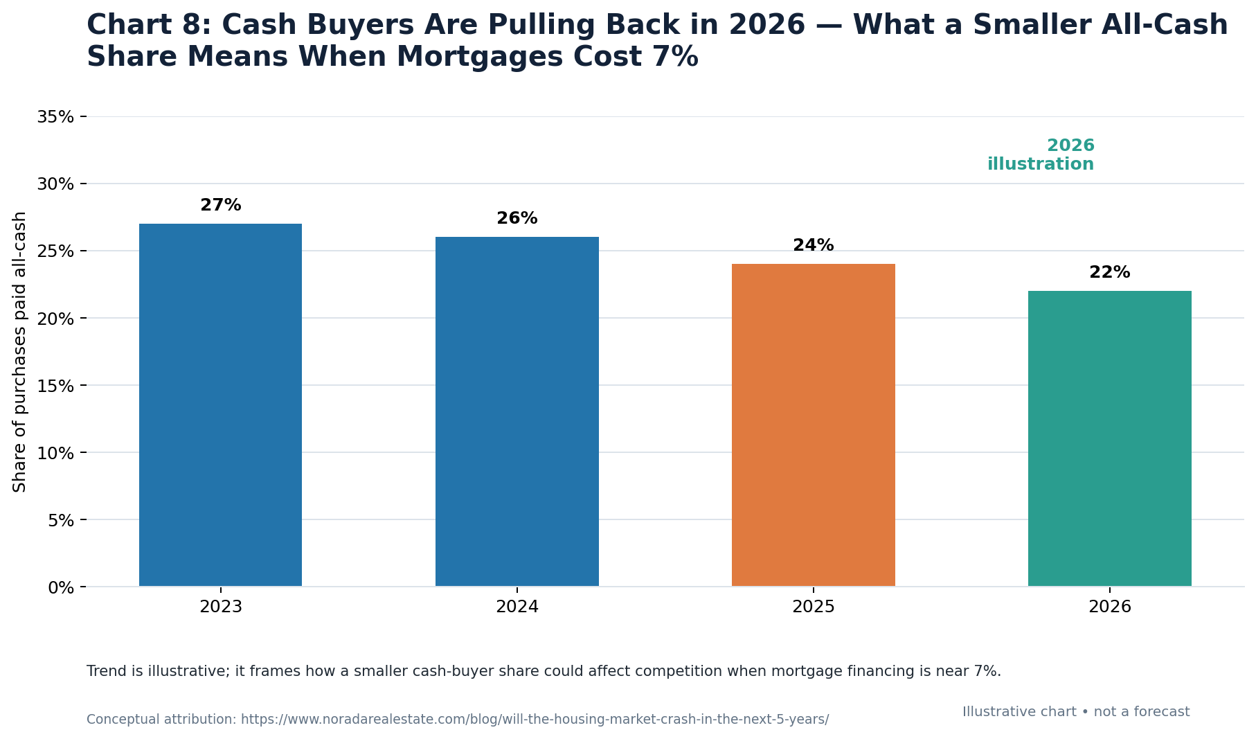 All-cash share of U.S. home sales declining in 2026 as mortgage rates near 7%