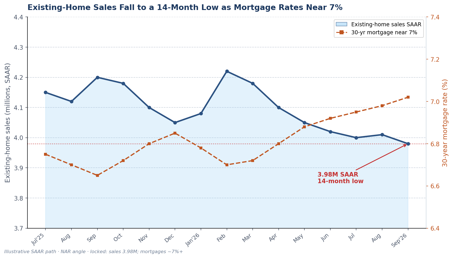 Existing-home sales SAAR falling to a 14-month low near 3.98 million as mortgage rates near 7%